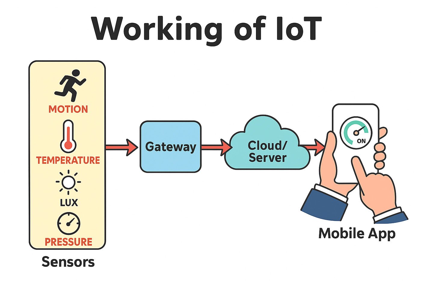 Working of IoT